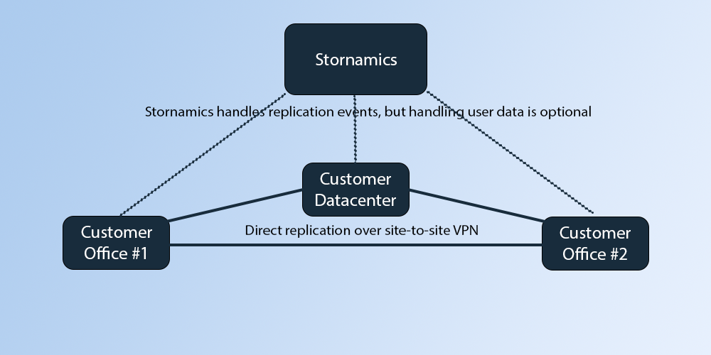 Replication Engine