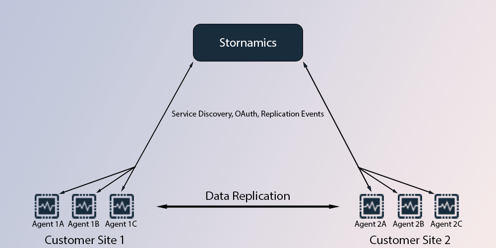 Service Discovery