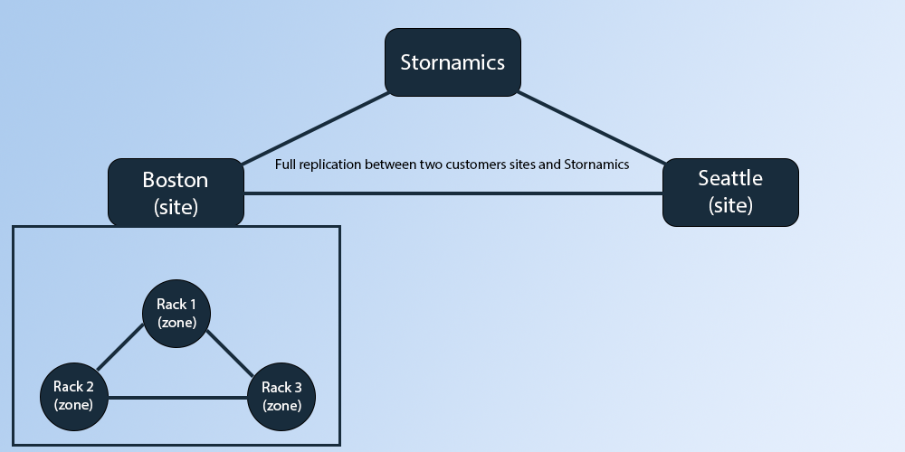 Sites and Zones